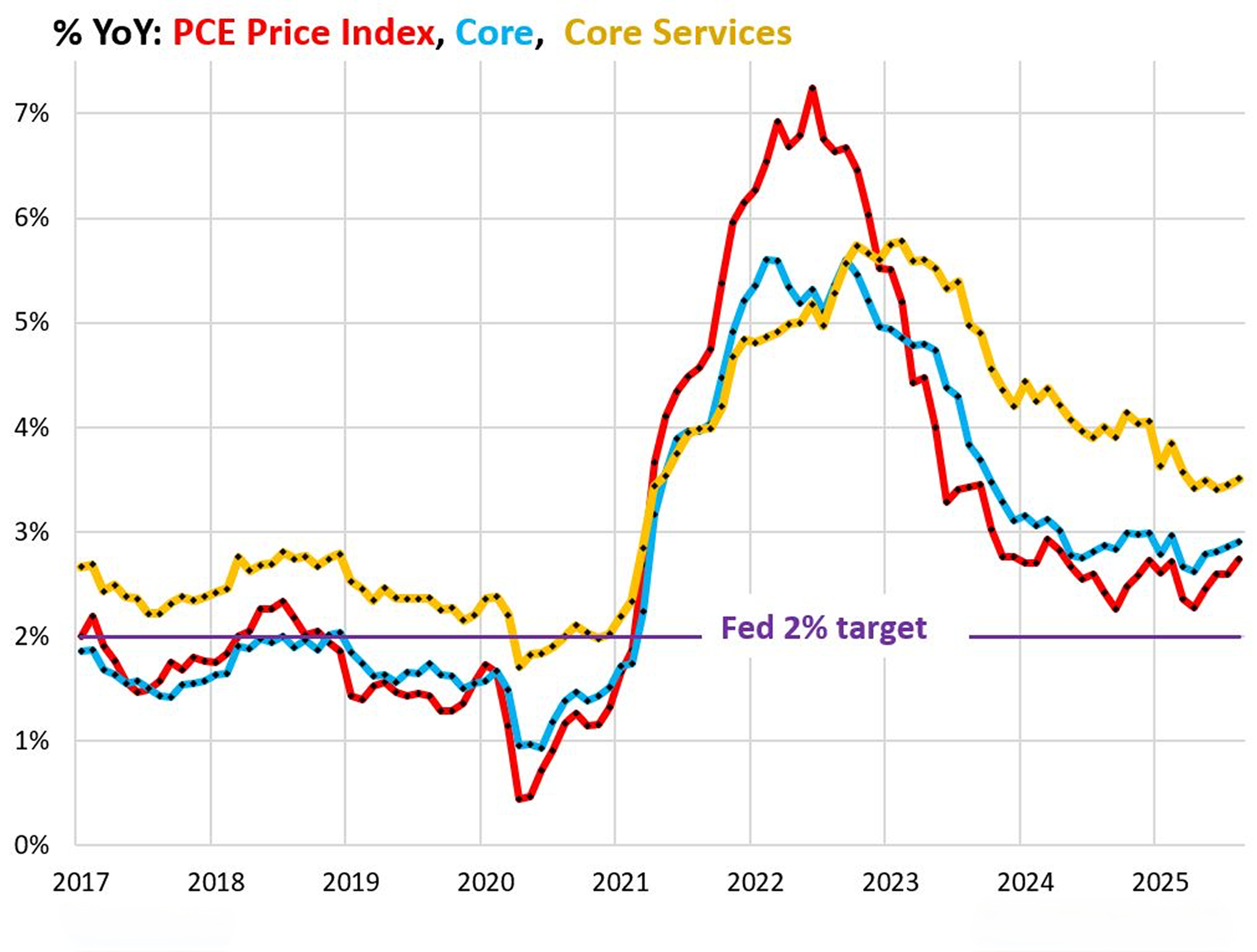 Y-o-Y Inflation Trend New CPI Series